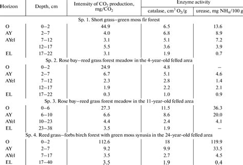 Biological and enzyme activities of the very deeply eluviated... | Download Table