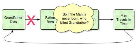 Grandfather Paradox - Speculations - Science Forums