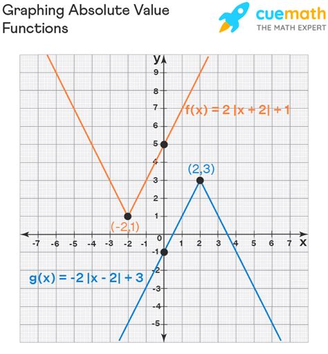 Absolute Value Equation Graph