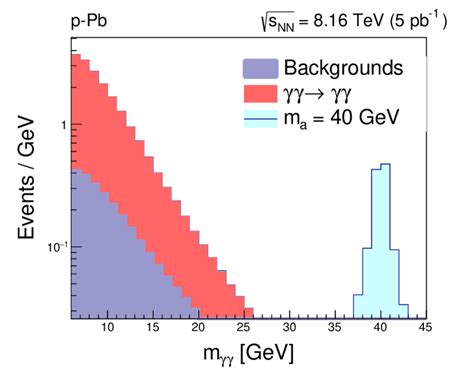 Di-photon invariant mass distribution in ultra-peripheral pP b... | Download Scientific Diagram