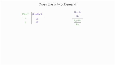 How to Calculate Cross Elasticity of Demand - YouTube