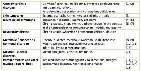 Inflammatory symptoms, immune system and food intolerance: One cause – many symptoms | Cell ...