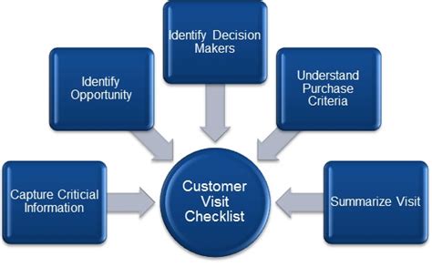 Customer-visit-checklist