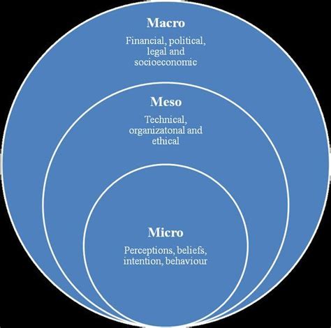 Micro, Meso and Macro levels | Social work exam, Social work, Social ...