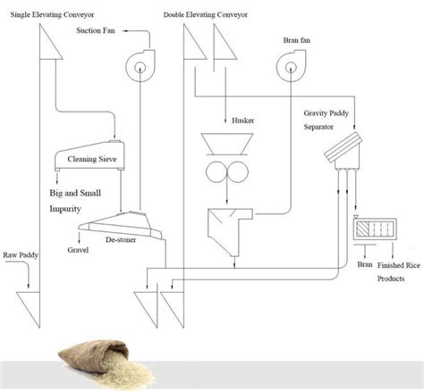 Modern Rice Milling Plant with Well-designed Plant Layout