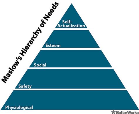 Abraham Maslow’s Humanistic Psychology - The Psychology Notes Headquarters