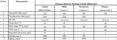 Tolerance-limits-discharge-Industrial-effluent | Water Treatment ...