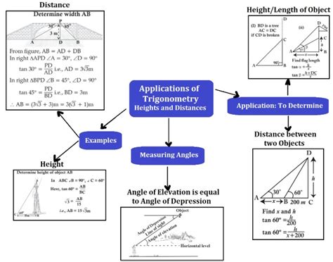 Trigonometry Applications Of Trigonometry Mind Map Cbse Class | My XXX Hot Girl