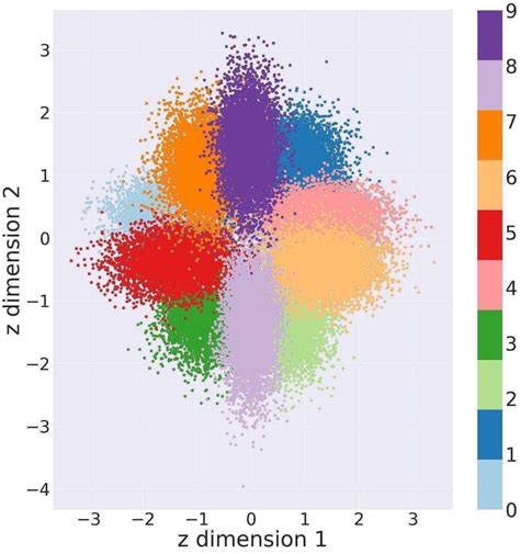 Figure A1. 2-D MNIST latent space visualization with different β... | Download Scientific Diagram