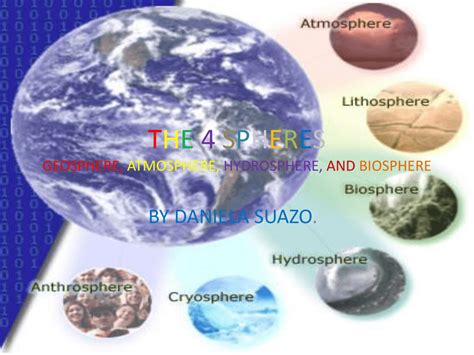 Geosphere, Atmosphere, Hydrosphere, and Biosphere.