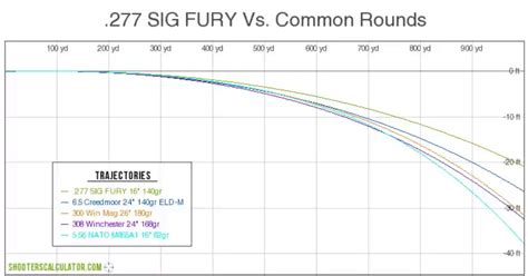 Sig 277 Fury Ballistics Chart