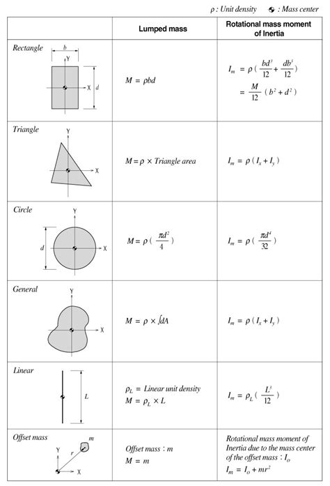 moment of inertia unit - Samantha Butler