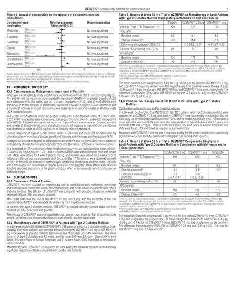 Ozempic Information