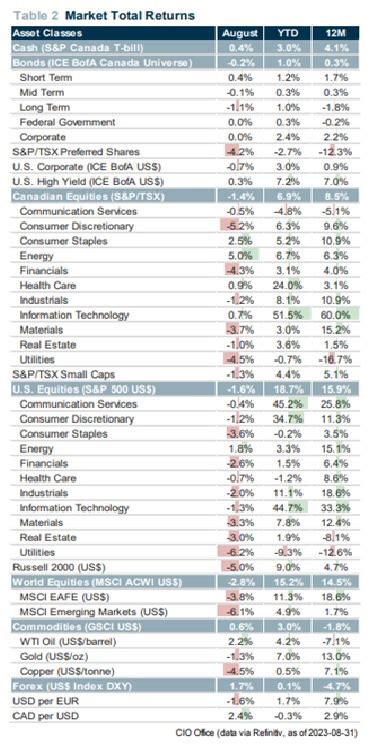 2023 year-to-date market recap - You First Financial