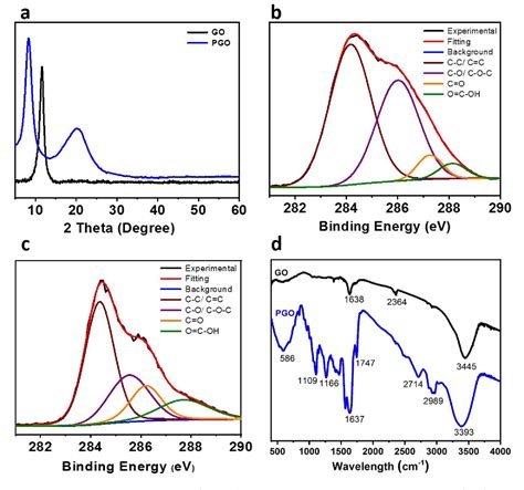 Figure 2 from Functionalized graphene oxide-based lamellar membranes for organic solvent ...