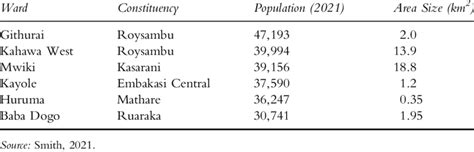 Sample of Nairobi County's Wards and Their Areas' Population and Size ...