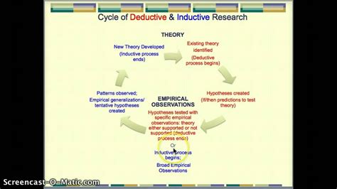 Deductive & Inductive Research | Hypothesis testing, Research, Hypothesis