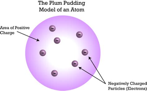 The Plum-Pudding Model - Atomic Convergence