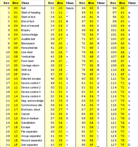 ASCII Codes Extended Bits and Tables - HubPages