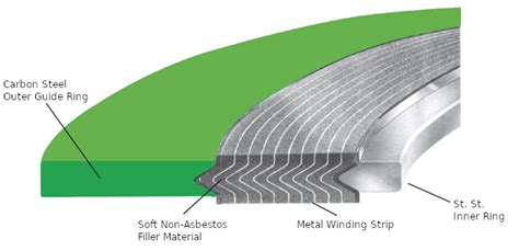 Spiral Wound Gaskets | Specialist Sealing Products