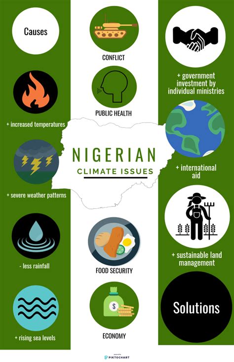 Climate change in Nigeria | The Climate Change Siren