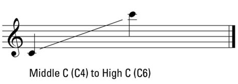 Highest Range of the Dames: Soprano - dummies