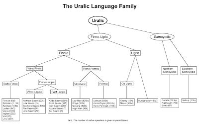 in the noonday sun: A Uralic and Finno-Ugric Language Tree