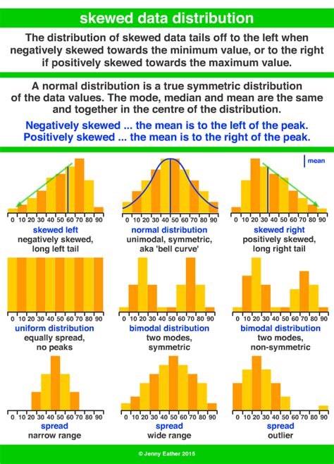 Examples Of Skewed Data