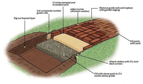 How to Lay the Base for a Brick Path | Brick path, Brick walkway, Brick pathway