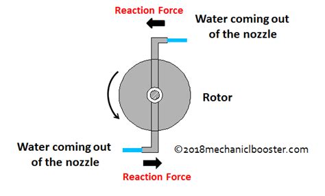 What is Reaction Turbine - Principle, Working, Main Components and Application - Mechanical Booster