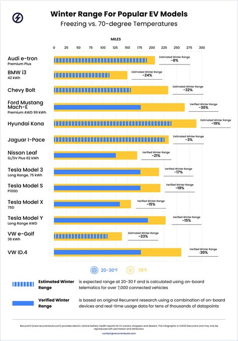 Study: Winter & Cold Weather EV Range Loss in 7,000 Cars