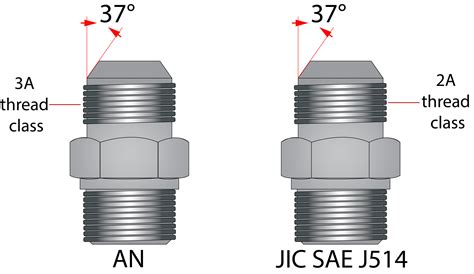 Screwed on Right: The Pros and Cons of JIC Hydraulic Fittings - Fluid ...