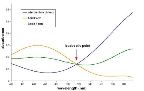 Isosbestic point - Alchetron, The Free Social Encyclopedia