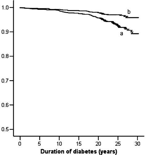 Life-table analyses by sex, in individuals with childhoodonset type 1... | Download Scientific ...