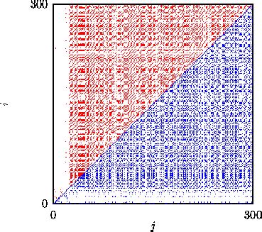 Recurrence plots