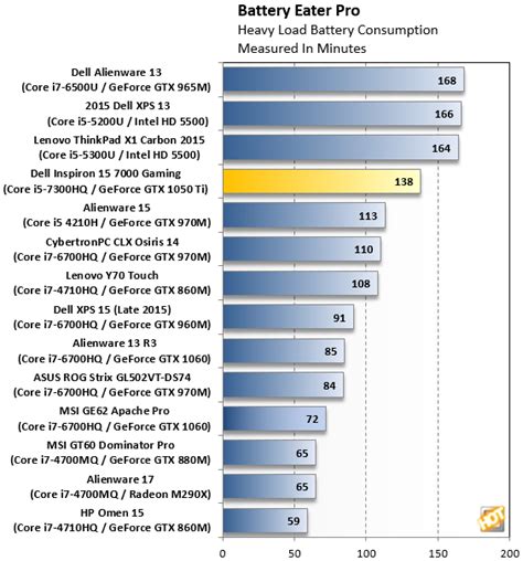 Dell Inspiron 15 7000 Gaming Review: Great Battery Life, Strong ...