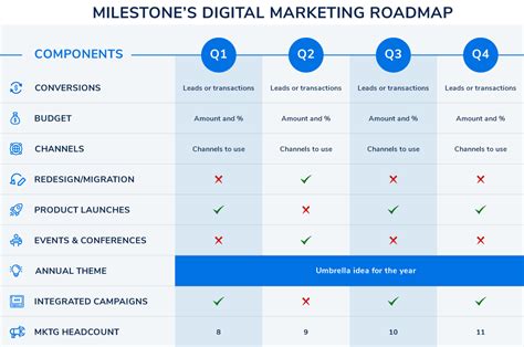 Digital Marketing Roadmap Template