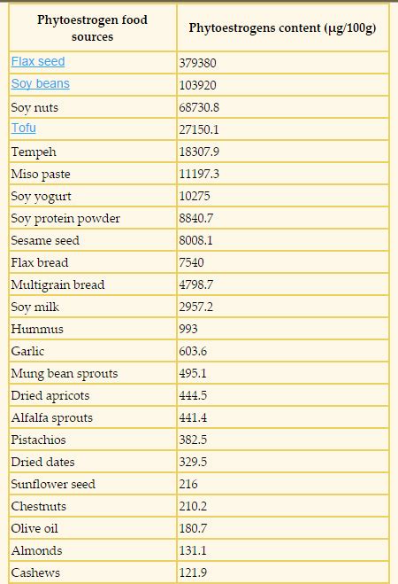 Foods & Drinks High in Phytoestrogen! | Phytoestrogen foods, Estrogen rich foods, Oestrogen