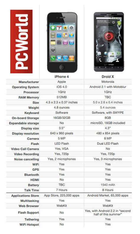 Droid X vs. iPhone 4 — a spec by spec comparison | IT Business