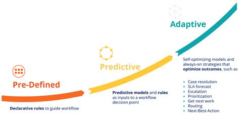 Pega Process AI overview | Pega Academy