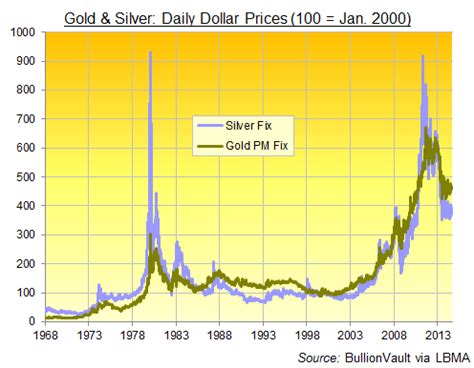 Silver vs. Gold Investing | Gold News