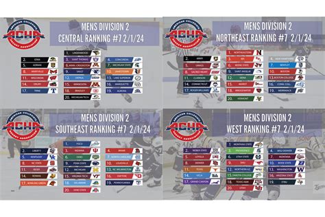 Men’s Division 2 Regional Rankings Released | American Collegiate Hockey Association (ACHA)