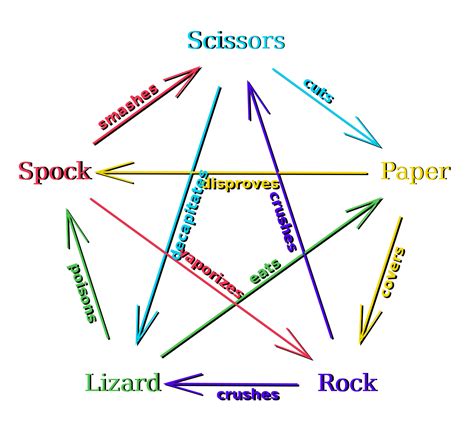 File:Rock Paper Scissors Lizard Spock en.svg - Wikimedia Commons