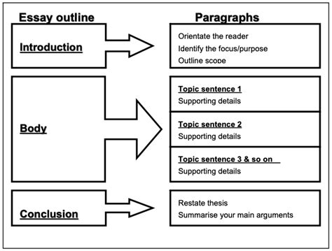 How to Structure an Essay - Exemplary Writers