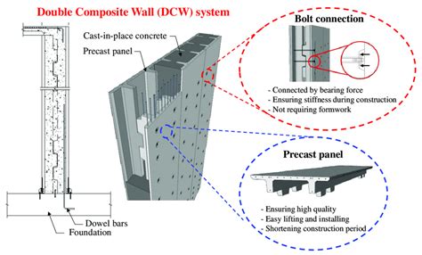 Characteristics of the double composite wall (DCW) system. | Download ...