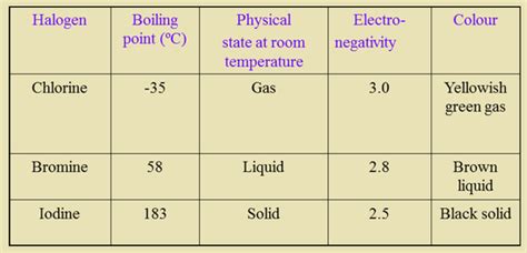 Group 17 Elements - WELCOME TO OUR CHEMISTRY CLASS WEBPAGE