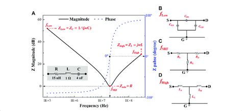 (A) Impedance magnitude and phase curve of series RLC circuit. (B ...