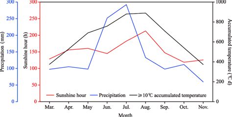 Meteorological data for the rice growing seasons. Data are the means of ...