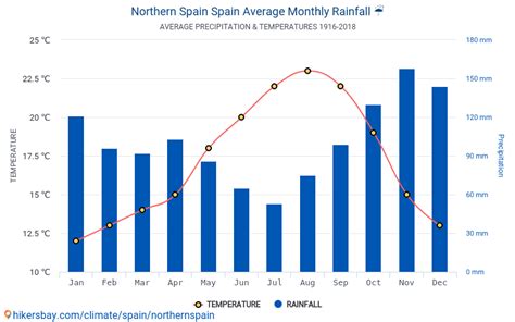 Data tables and charts monthly and yearly climate conditions in ...