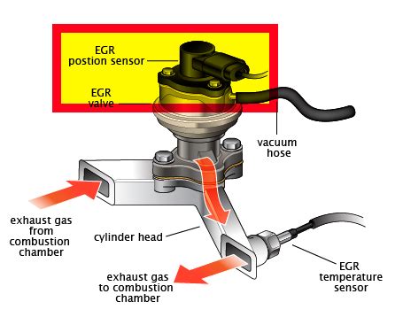 P0406 – Exhaust gas recirculation (EGR) valve position sensor A high input – TroubleCodes.net